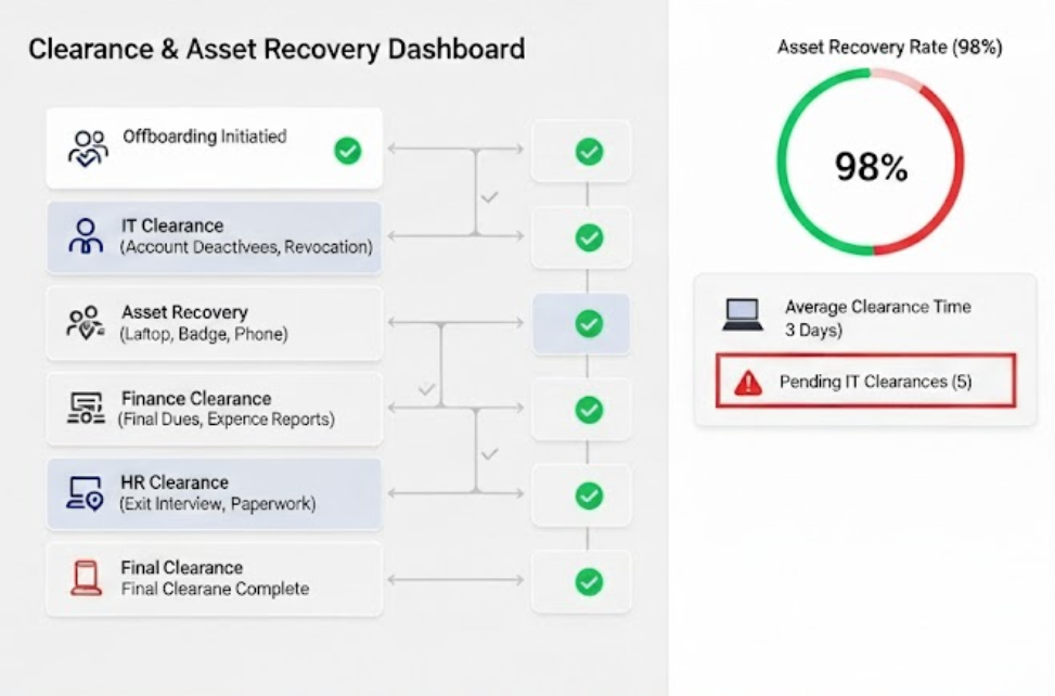 Clearance & Asset Recovery