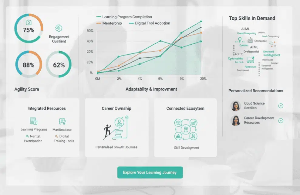 Continuous Learning Ecosystem