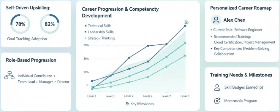 Dynamic Career Pathing