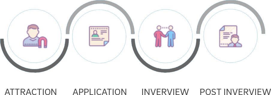 Stage wise Candidate Progress
