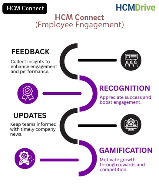 Employee Master Data Management